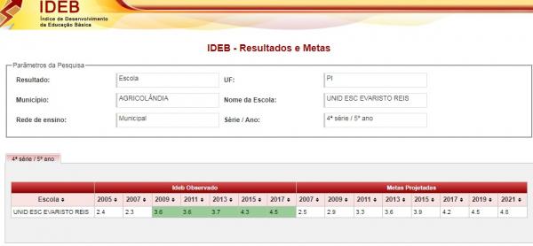 Confira os números do IDEB 2017 das escolas do município de Agricolândia