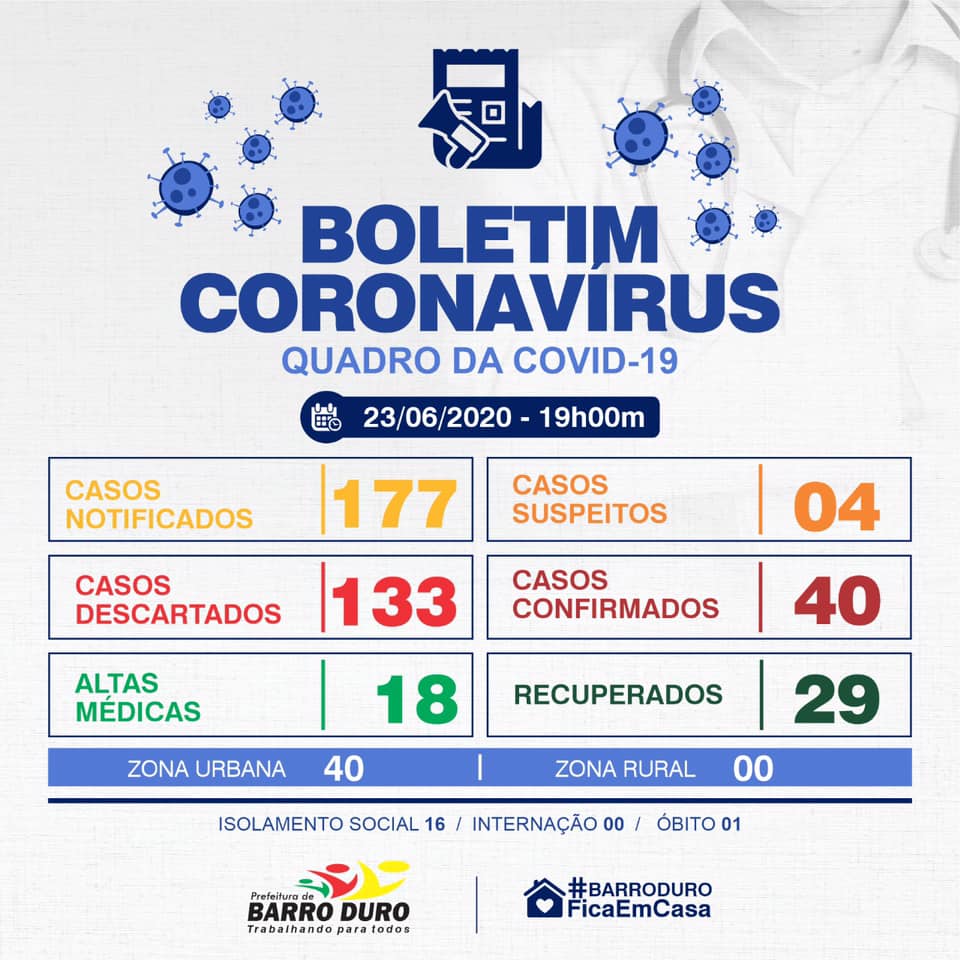 Barro Duro registra 08 casos de Covi-19 em 48h totalizando 40 Infectados